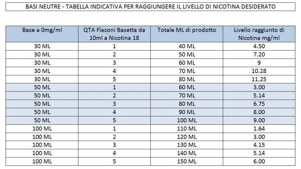 Come calcolare la percentualita di nicotina da inserire nel liquido base -  Liquidi e ricette