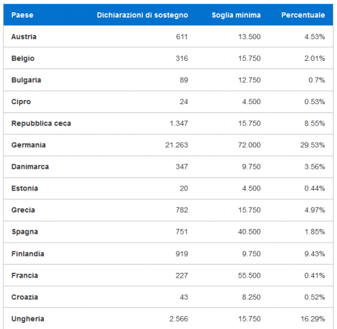 FireShot Screen Capture #094 - 'Vaping Is NOT Tobacco I Firma l'Iniziativa dei Cittadini Europei' - vapingisnottobacco_eu_it_eci.png