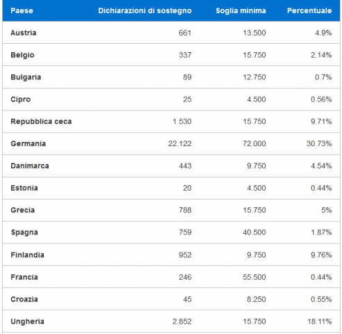 FireShot Screen Capture #119 - 'Vaping Is NOT Tobacco I Firma l'Iniziativa dei Cittadini Europei' - vapingisnottobacco_eu_it_eci.png