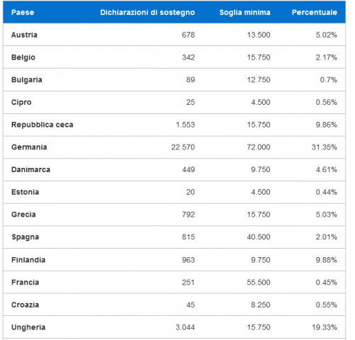 FireShot Screen Capture #143 - 'Vaping Is NOT Tobacco I Firma l'Iniziativa dei Cittadini Europei' - vapingisnottobacco_eu_it_eci.png
